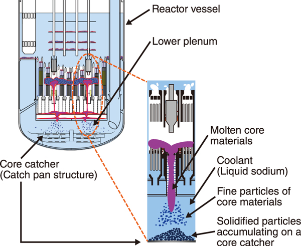 Fig.1  Concept of the in-vessel retention of molten core materials by a catch pan structure inside the reactor vessel