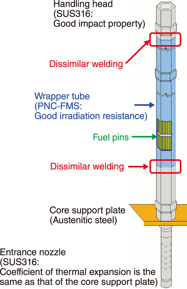 Fig.1  Schematic of a fuel sub-assembly for a sodium-cooled fast reactor