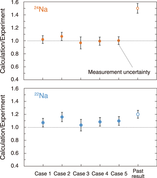 Fig.2  Comparison of experimental and calculated results of sodium radioactivity