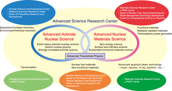 Fig.1  Organization of the Advanced Science Research Center (ASRC) and its role in realizing new era of nuclear science
