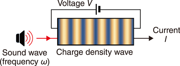 Fig.1  Schematic diagram of ultrasound detection using a charge density wave