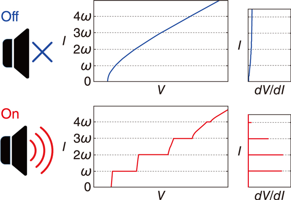 Fig.2  Current-voltage characteristics of the charge density wave