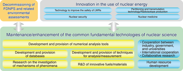 Fig.1  Overview of nuclear science and engineering research