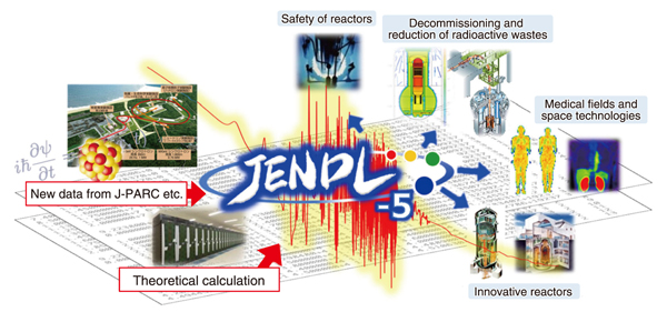 Fig.1  Schematic of the development and use of the nuclear data library JENDL