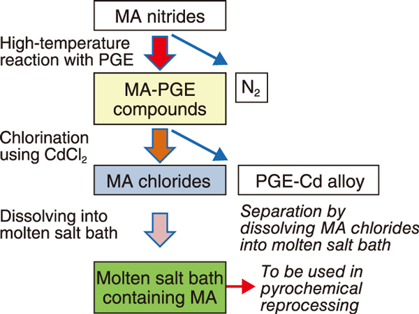 Fig.4  Formation of MA-PGE (platinum group elements) compounds in the MA nitride fuels and the proposed method for treating them
