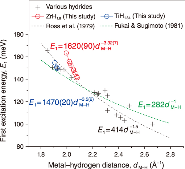 Fig.2 Relationship between the metal hydrogen atomic distance and the first excitation energy