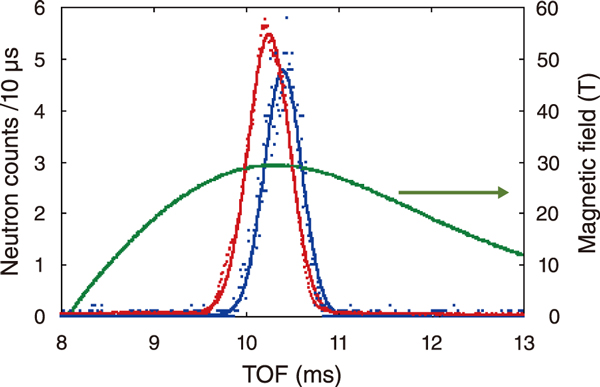 Fig.2  Arrival time of diffracted neutrons and time variation of the pulsed magnetic field