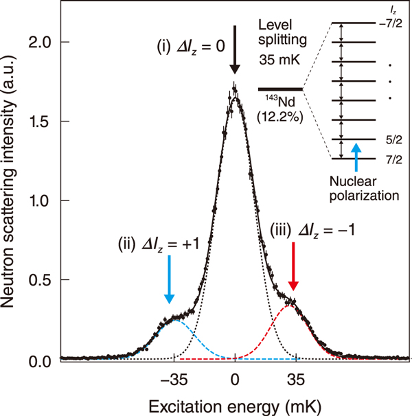 Fig.2  Hyperfine spectrum of 143Nd nuclear spin states
