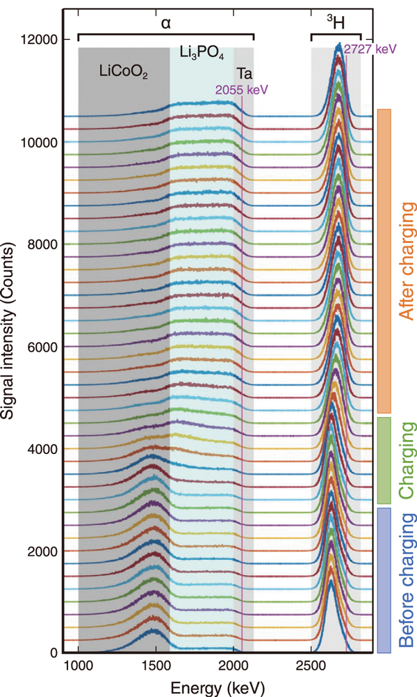 Fig.2  Energy spectra of neutron depth profiling