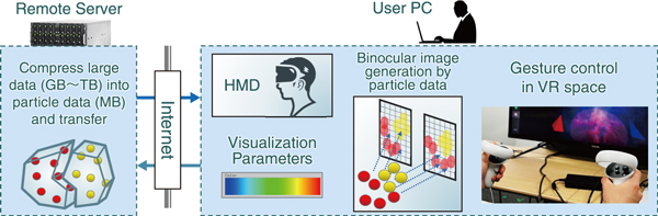 Fig.1  Configuration of remote virtual reality (VR) visualization software VR-PBVR (PVBR: particle-based volume rendering)