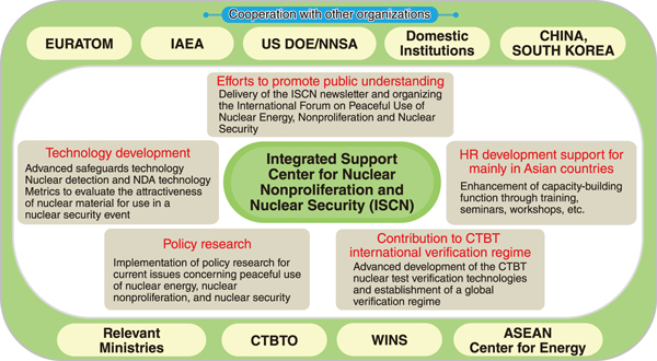 Fig.1  Summary of the activities and affiliated institutions of the Integrated Support Center for Nuclear Nonproliferation and Nuclear Security (ISCN)