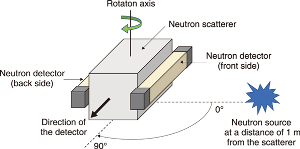 Fig.1  Detection equipment comprising rod-shaped detectors and a neutron scatterer