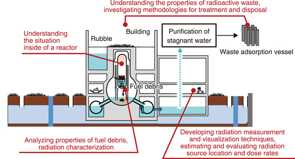Fig.1  Schematic diagram of research and development (R&D) for decommissioning of the TEPCO's Fukushima Daiichi Nuclear Power Station (FDNPS)