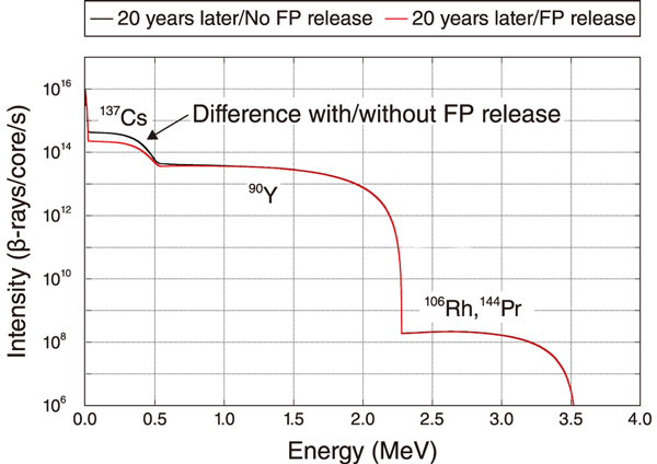 Fig.1  Calculated β-ray intensity of the FDNPS Unit 2 core 20 years after the accident with/without fission product (FP) release