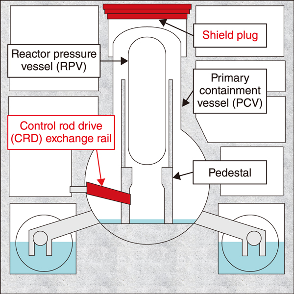 Fig.1  Control rod drive exchange rail and shield plug in TEPCO's Fukushima Daiichi Nuclear Power Station (FDNPS) Unit-2 reactor building