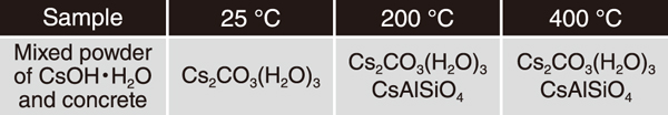 Table 1  Products of high-temperature reaction between the Cs hydroxide hydrate reagent and concrete