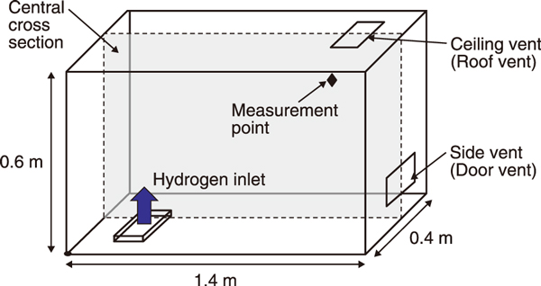 Fig.2  Room (model) for H<sub>2</sub> leakage experiments