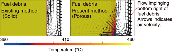 Fig.2  Comparison of conventional methods and porous media models