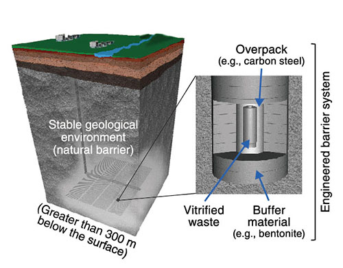 Fig.1  Schematic view of the basic concept of the geological disposal of high-level radioactive waste (HLW)