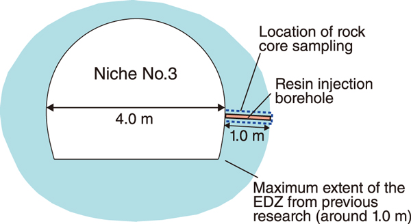 Fig.1  Extension of the excavation damaged zone (EDZ) around Niche No.3 and location of the resin injection borehole and rock core sampling