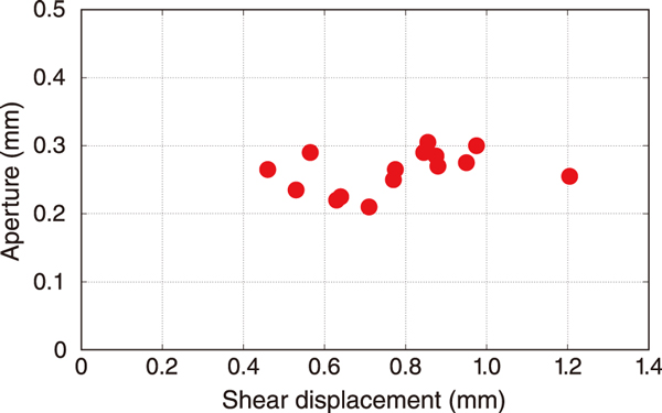 Fig.4  Relationship between shear displacement and aperture
