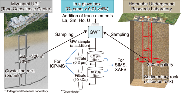Fig.1  Conceptual diagram of the groundwater sampling method