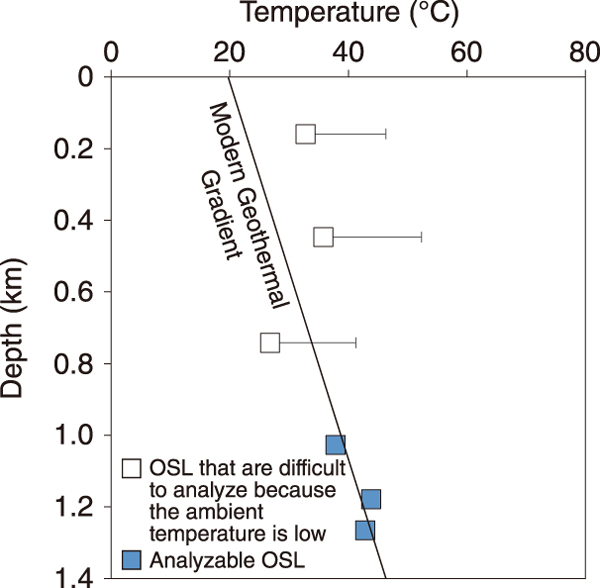 Fig.3  Results of inversion of paleo-temperatures