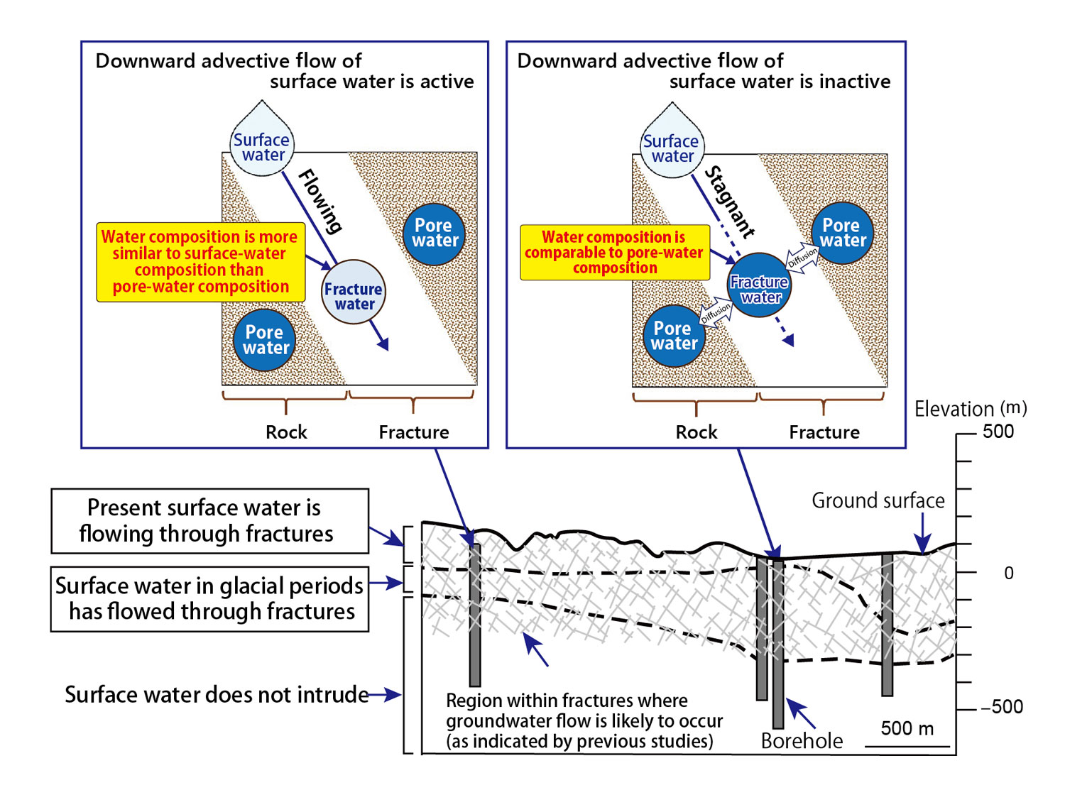 Fig.1 Distribution of groundwater domains (cross-section) in fractures in the Horonobe area