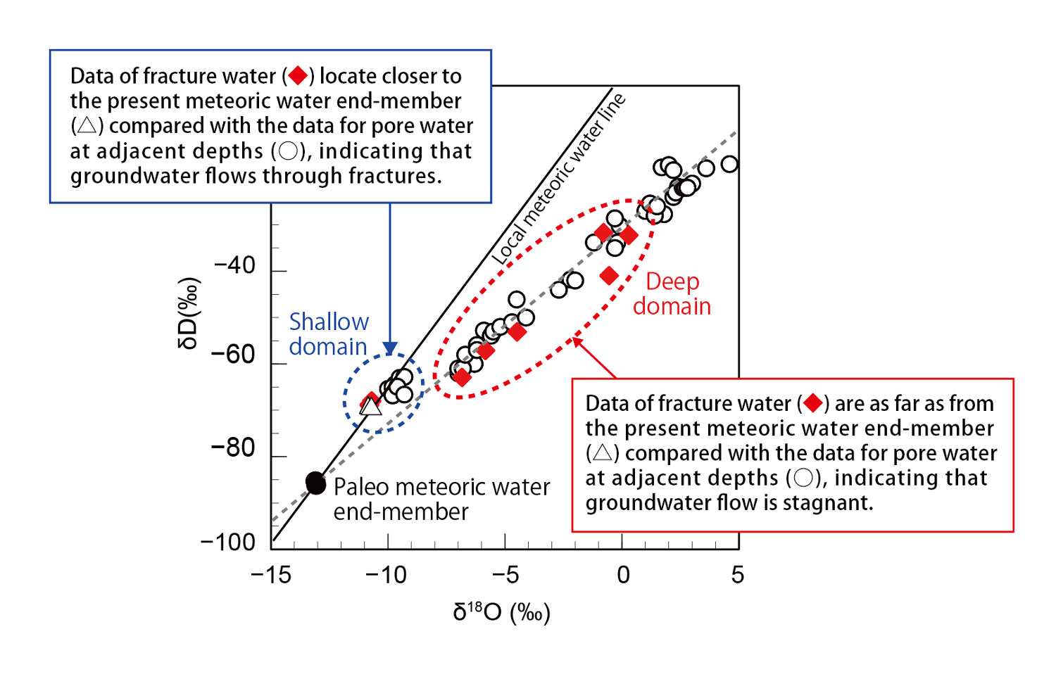 Fig.2 Relationship between the stable isotope ratios of hydrogen and oxygen (D and 18O) in fracture and pore waters