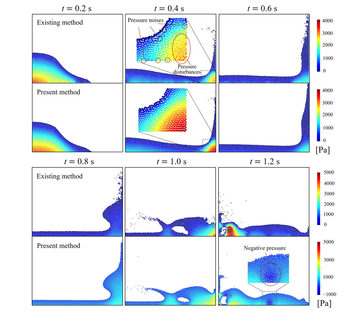 Fig.1 Dam break simulation results obtained using the existing and proposed methodsicolored by pressurej