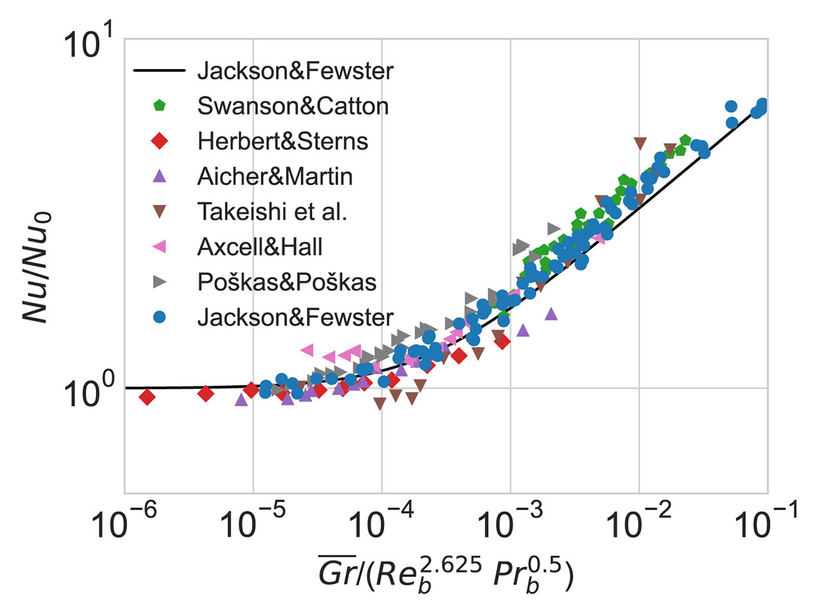 Fig.1 Comparison of Jackson and Fewster correlation with data from opposed mixed convection experiments conducted with various channel geometries and test fluids