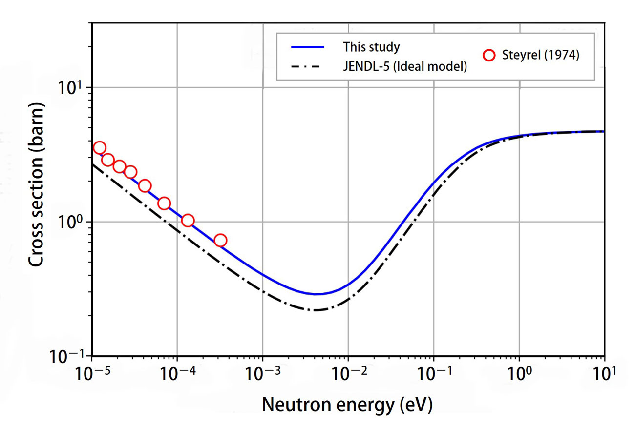 Fig.1 Comparison of the evaluated inelastic-scattering cross-section data (this study and JENDL-5) with the corresponding measured data (Steyrel (1974))