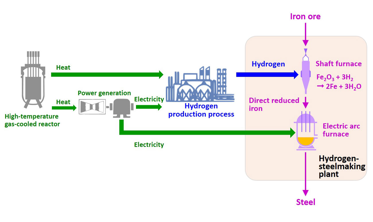 Fig.1 Hydrogen-steelmaking process involving hydrogen and electricity produced using a high-temperature gas-cooled reactor