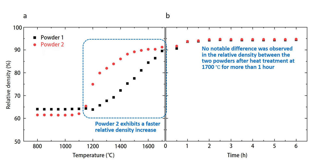 Fig.1 Relative density changes predicted using a machine learning model during the sintering of various powders: (a) temperature dependence and (b) time dependence