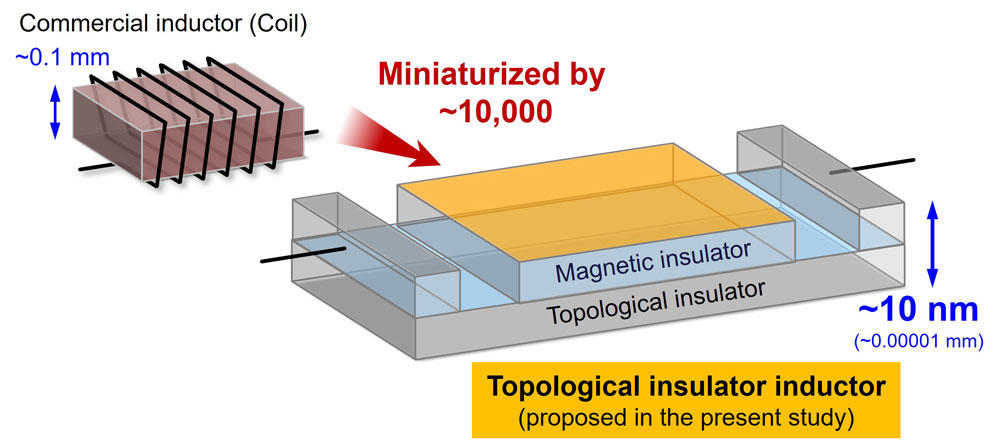 Fig.1 Schematic of the proposed topological insulator inductor