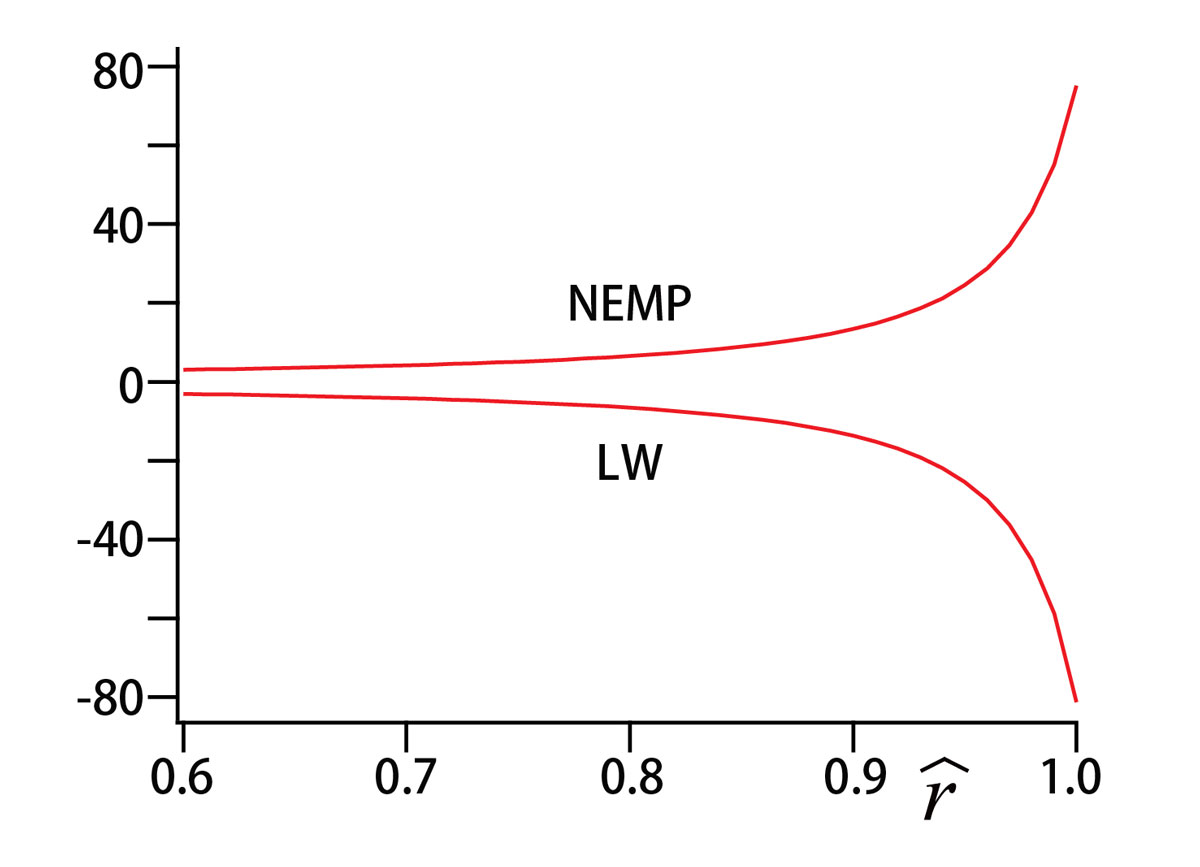 Fig.2 gThermal force densityh distribution in the capillary tube