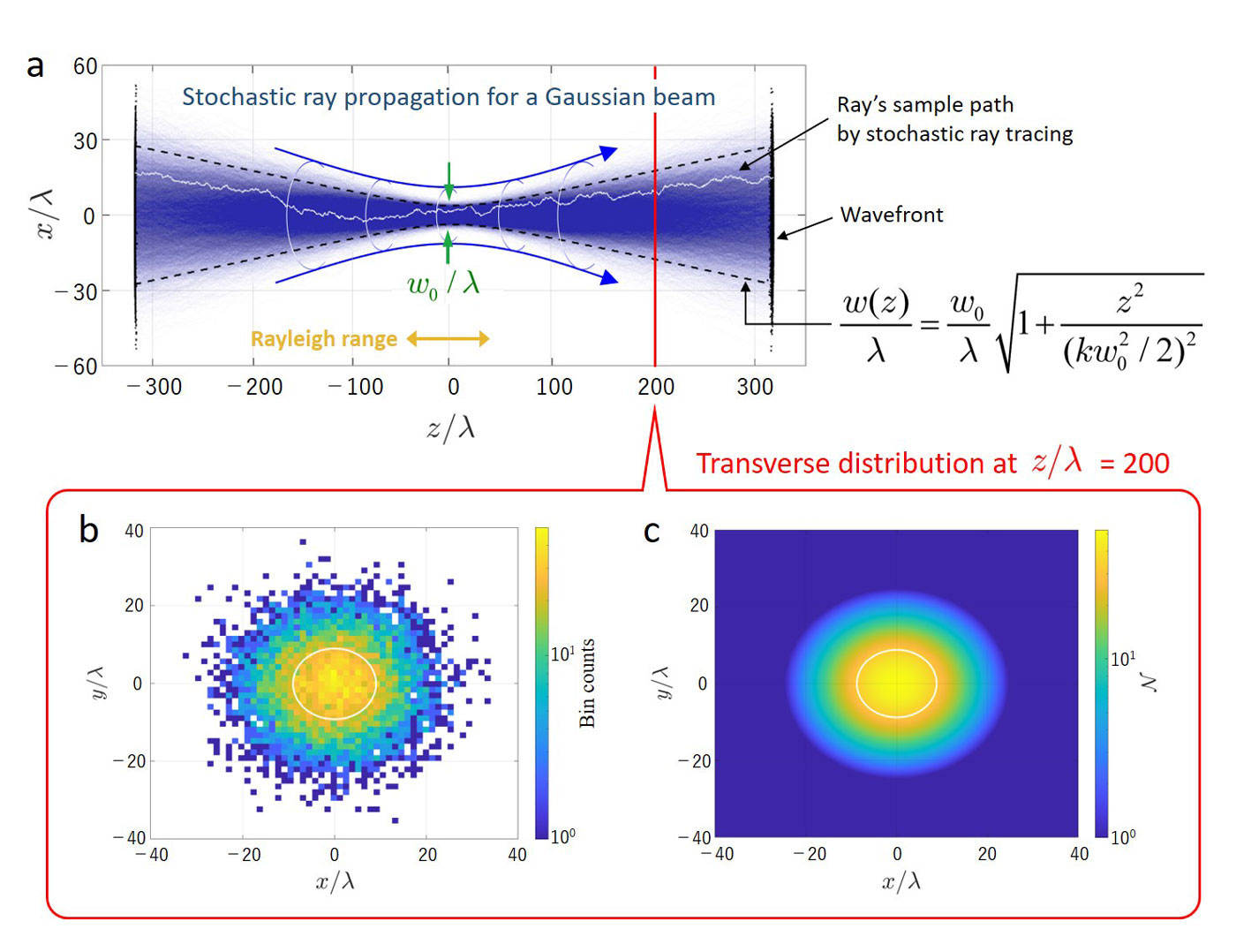 Fig.1 Numerical results of stochastic ray tracing for a Gaussian beam