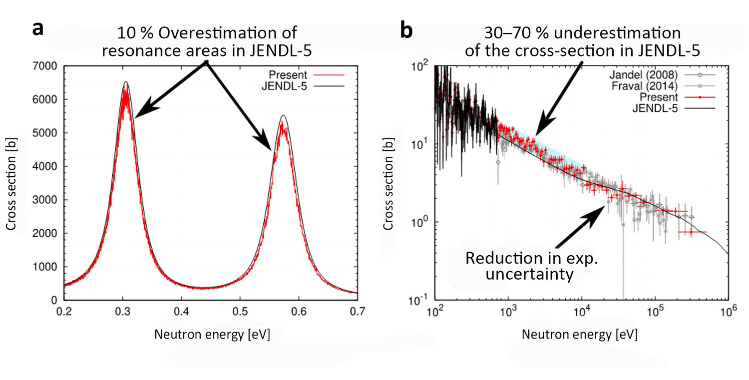 Fig.1 Comparison with the past experimental data and JENDL-5