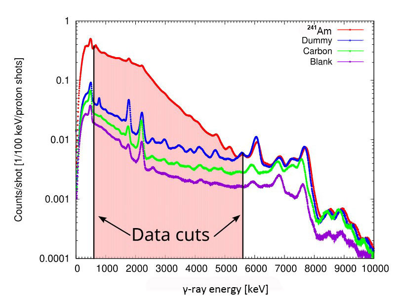 Fig.2   Measured -ray from the different samples together with the data cuts applied