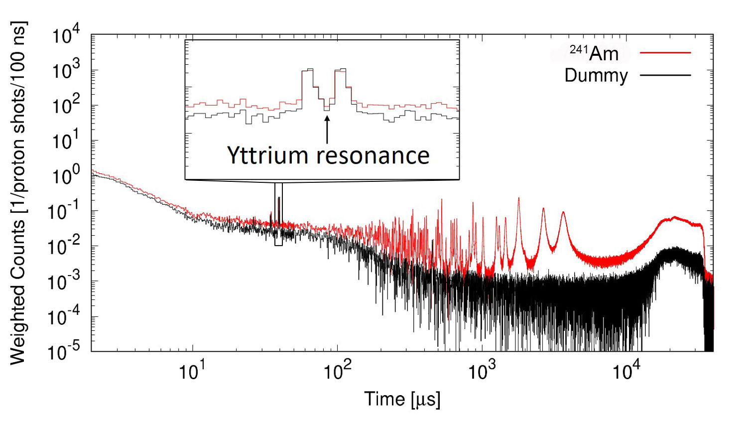 Fig. 3  Dummy spectra normalized using the resonance of Yttrium