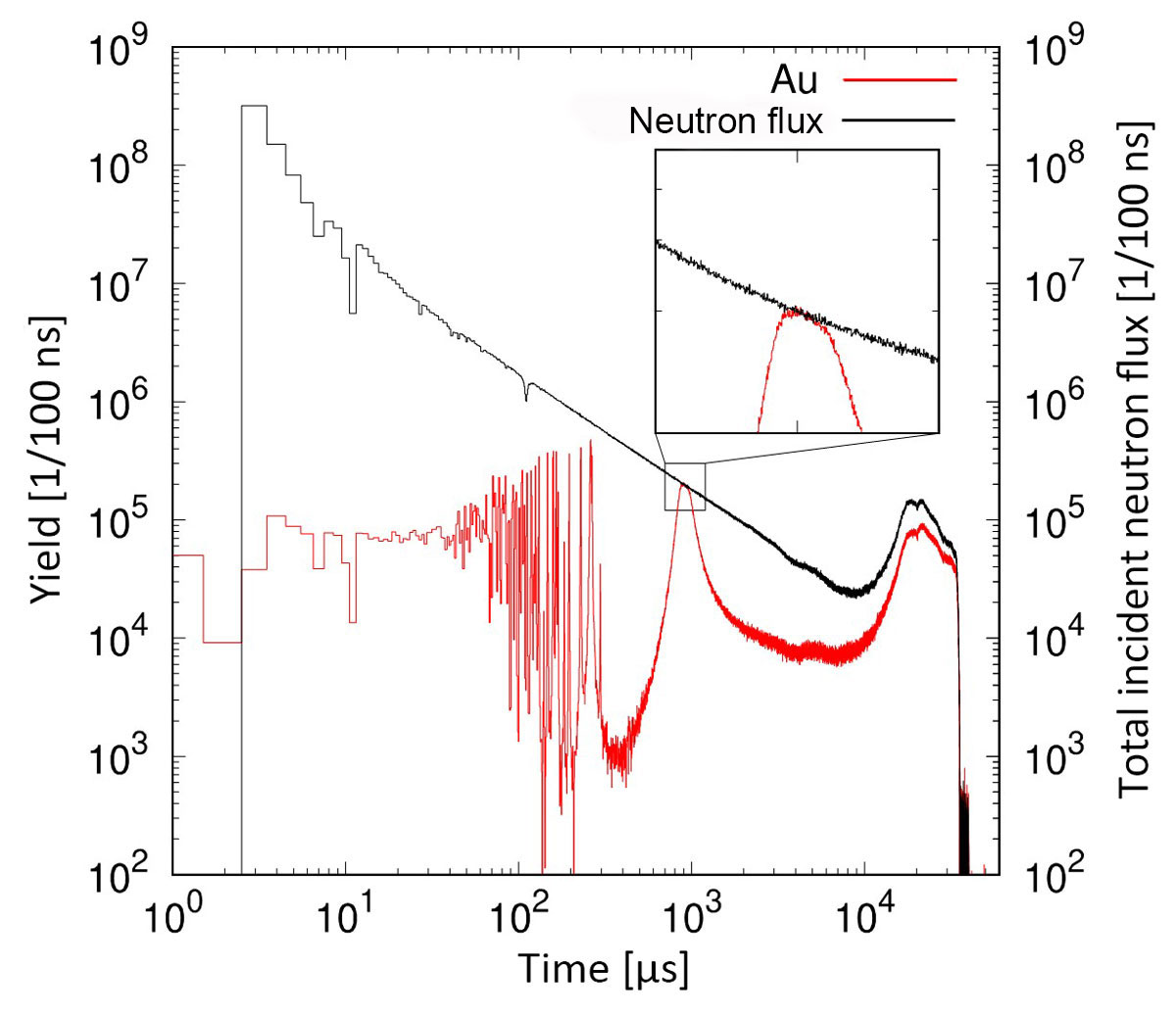 Fig. 4  Normalized neutron flux to the saturated resonance of 197Au