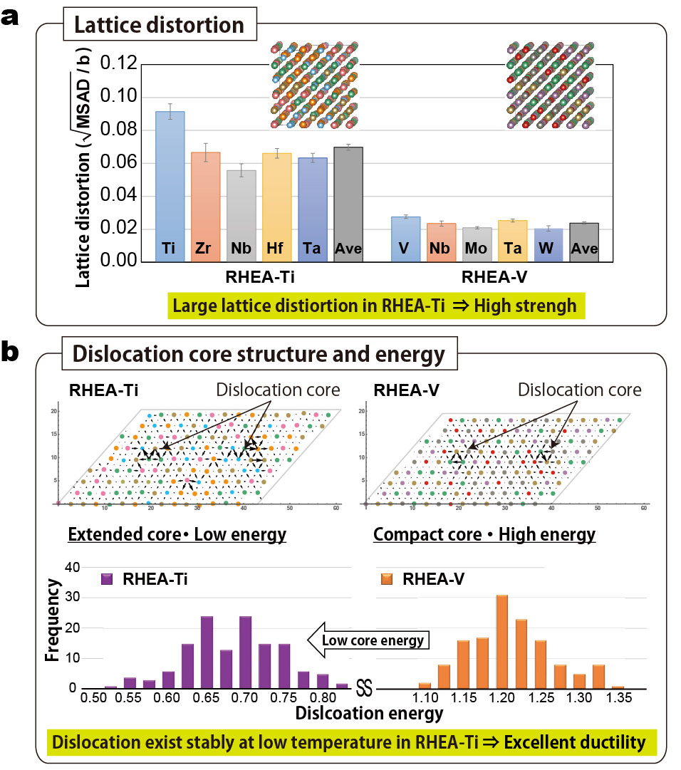 Fig.1 Lattice distortion, dislocation core structure, and dislocation energies of two high-entropy alloys by electronic structure calculations