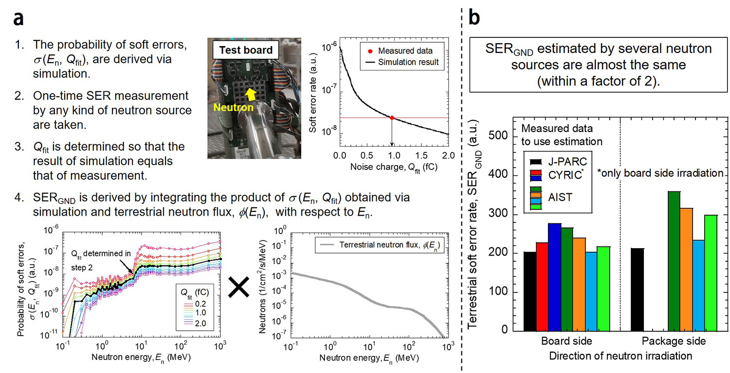 Fig.1  Procedure for estimating the terrestrial soft error rate (SER<sub>GND</sub>) (a), the SER<sub>GND</sub> estimated using single-measurement data (b).