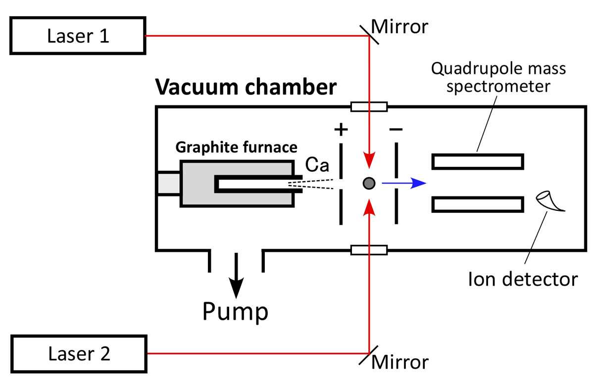 Fig.2 Experimental setup for laser resonance ionization using a stable Ca isotope sample