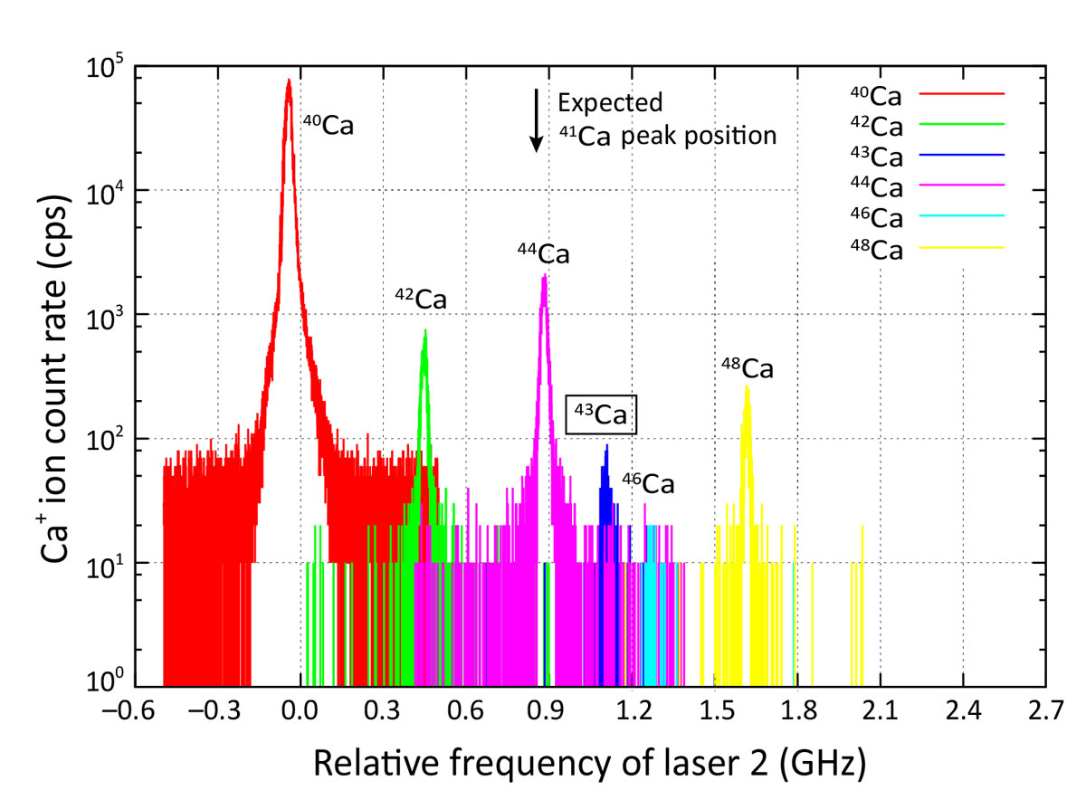 Fig.3 Ca+ ion spectrum measured by scanning the frequency of laser 2(The expected 41Ca peak position is indicated by a downward arrow)