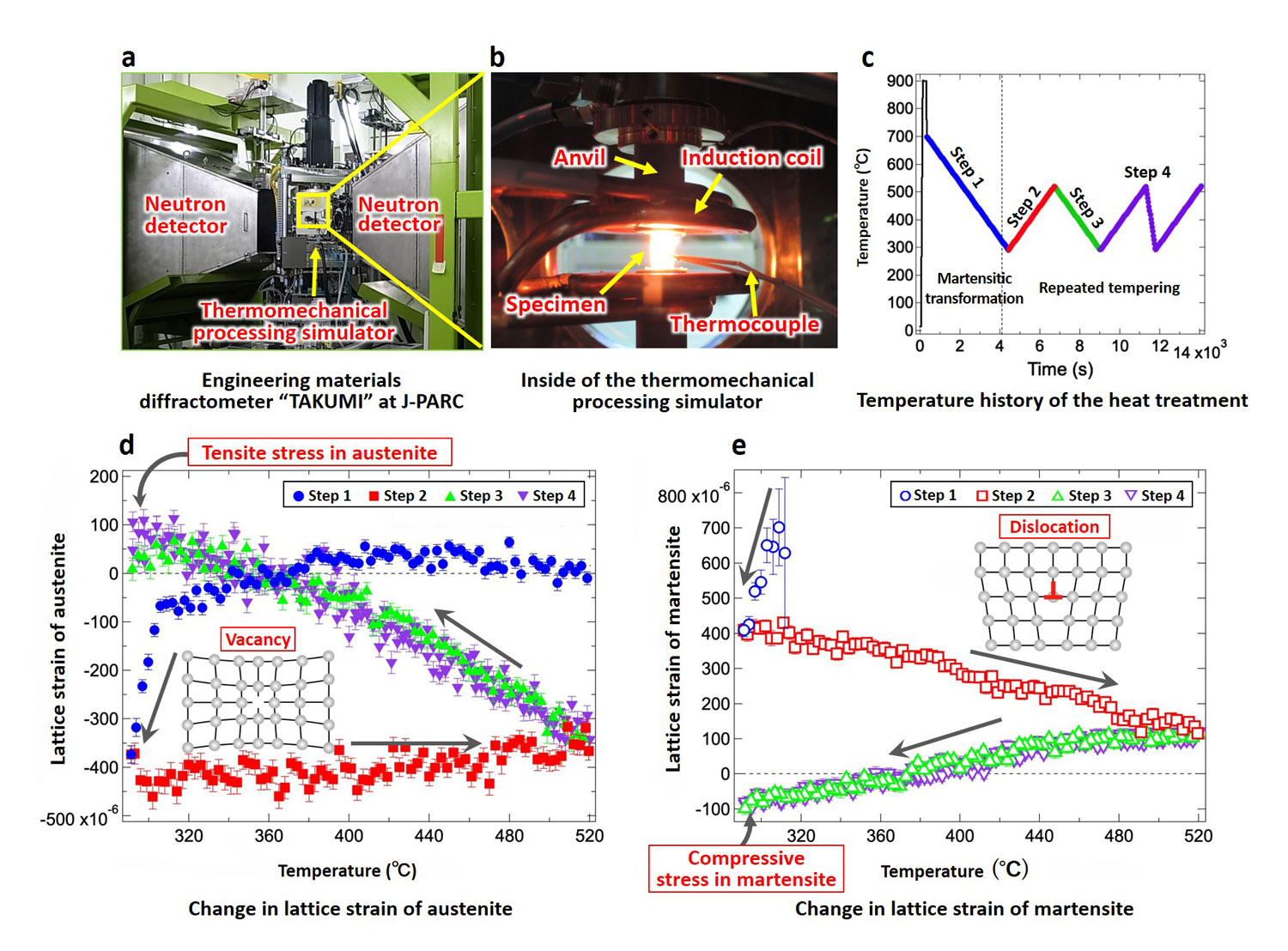 Fig.1 In-situ neutron diffraction study of lattice strain changes during partial martensitic transformation and tempering)