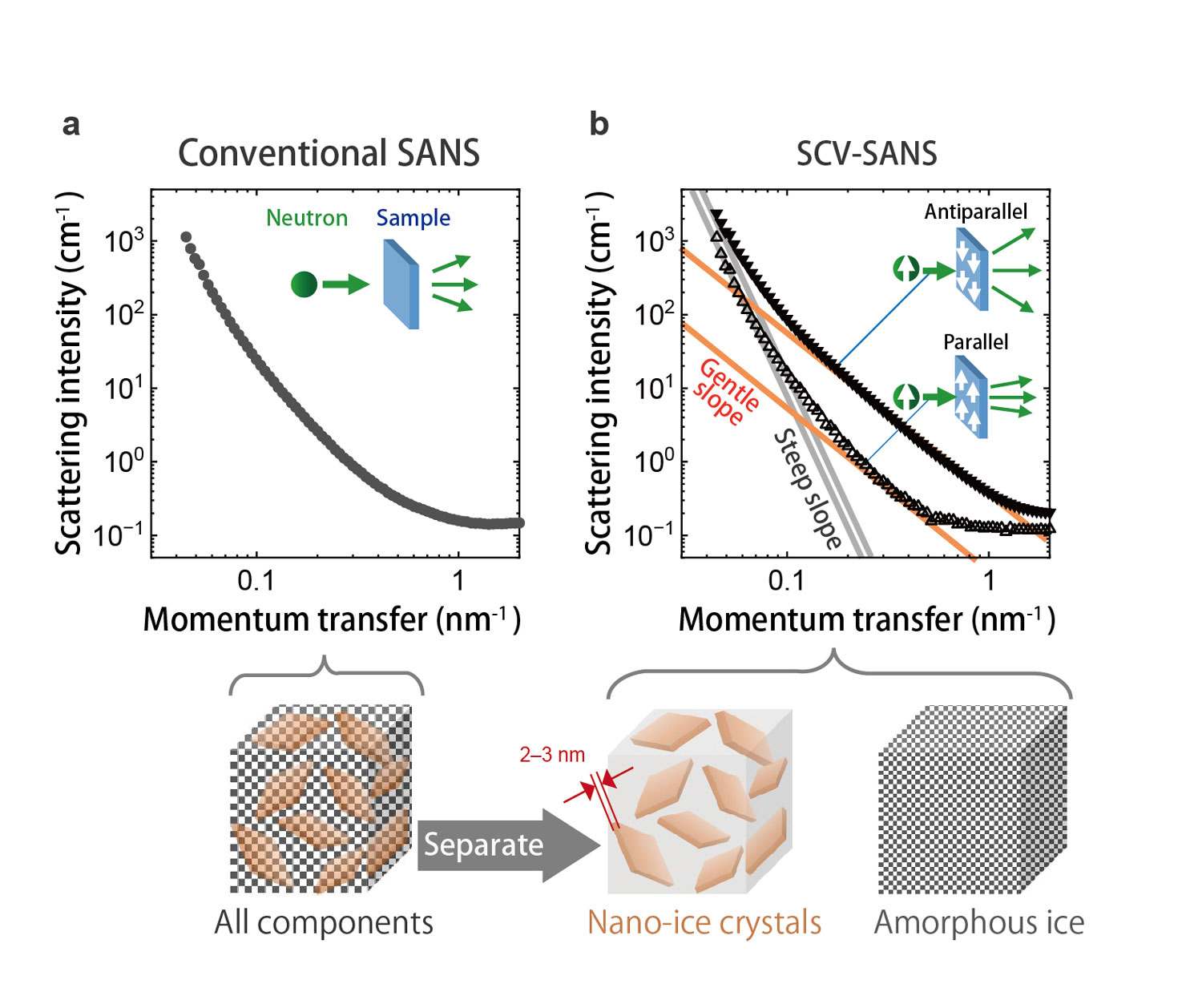 Fig.2 Conventional SANS (a) and SCV-SANS (b) of rapidly frozen aqueous solution of glucose