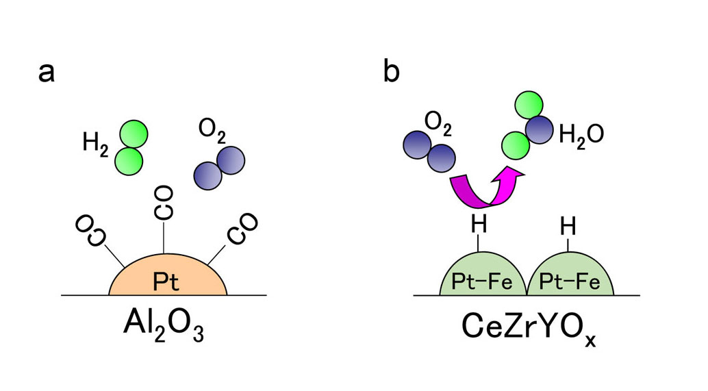 Fig.1 Hydrogen recombination reaction mechanism in the presence of carbon monoxide for (a) a conventional catalyst (Pt/Al2O3) and (b) the developed catalyst (Pt-Fe/CeZrYOx)