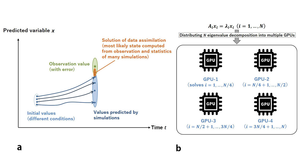 Fig.1 Schematics of the data assimilation (DA)