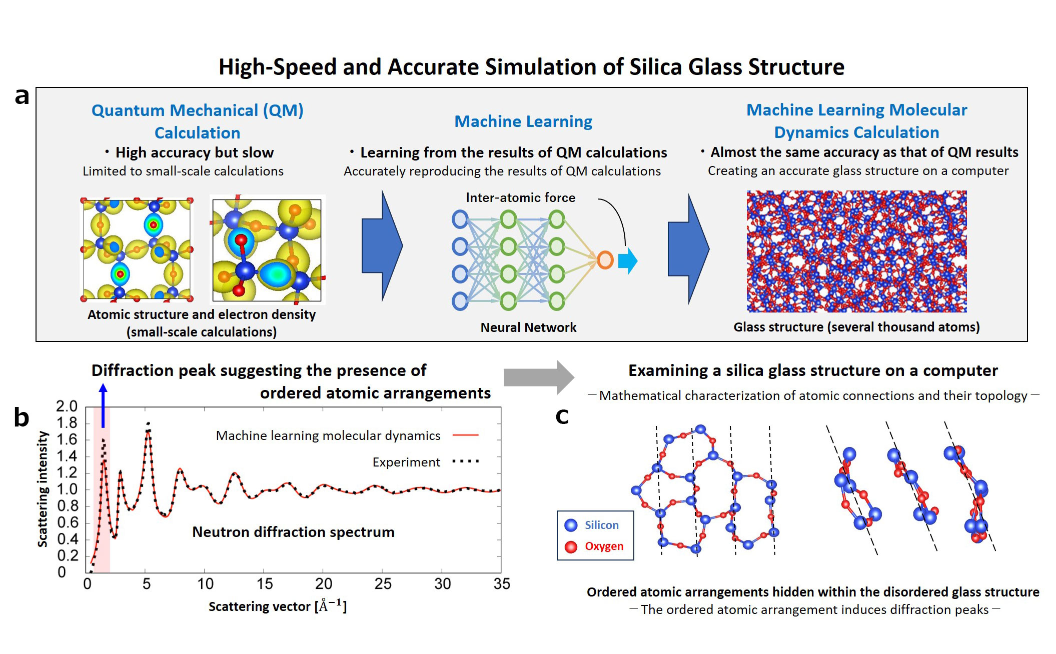 Fig.1 Schematic of the simulation of silica glass structure using machine learning molecular dynamics method